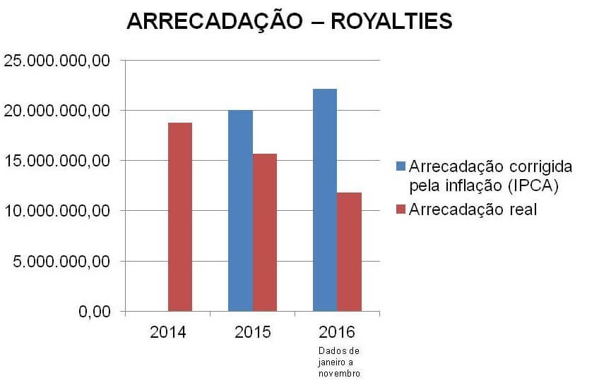 arrecadacao